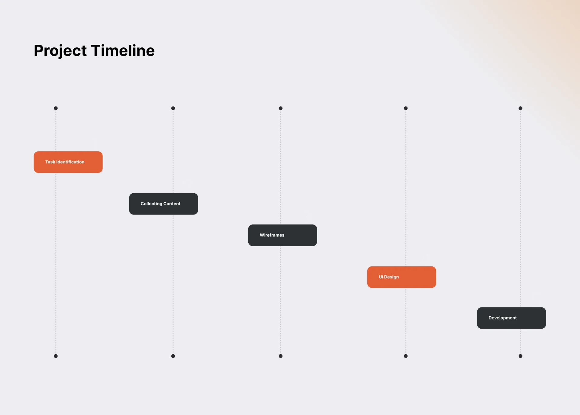 Digital dock scope of work